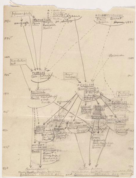 阿尔弗雷德·H·巴尔手绘的现代艺术起源与发展图，约1936年。现代艺术博物馆档案，纽约。相片© 2018, The Museum of Modern Art, New York/Scala, Florence