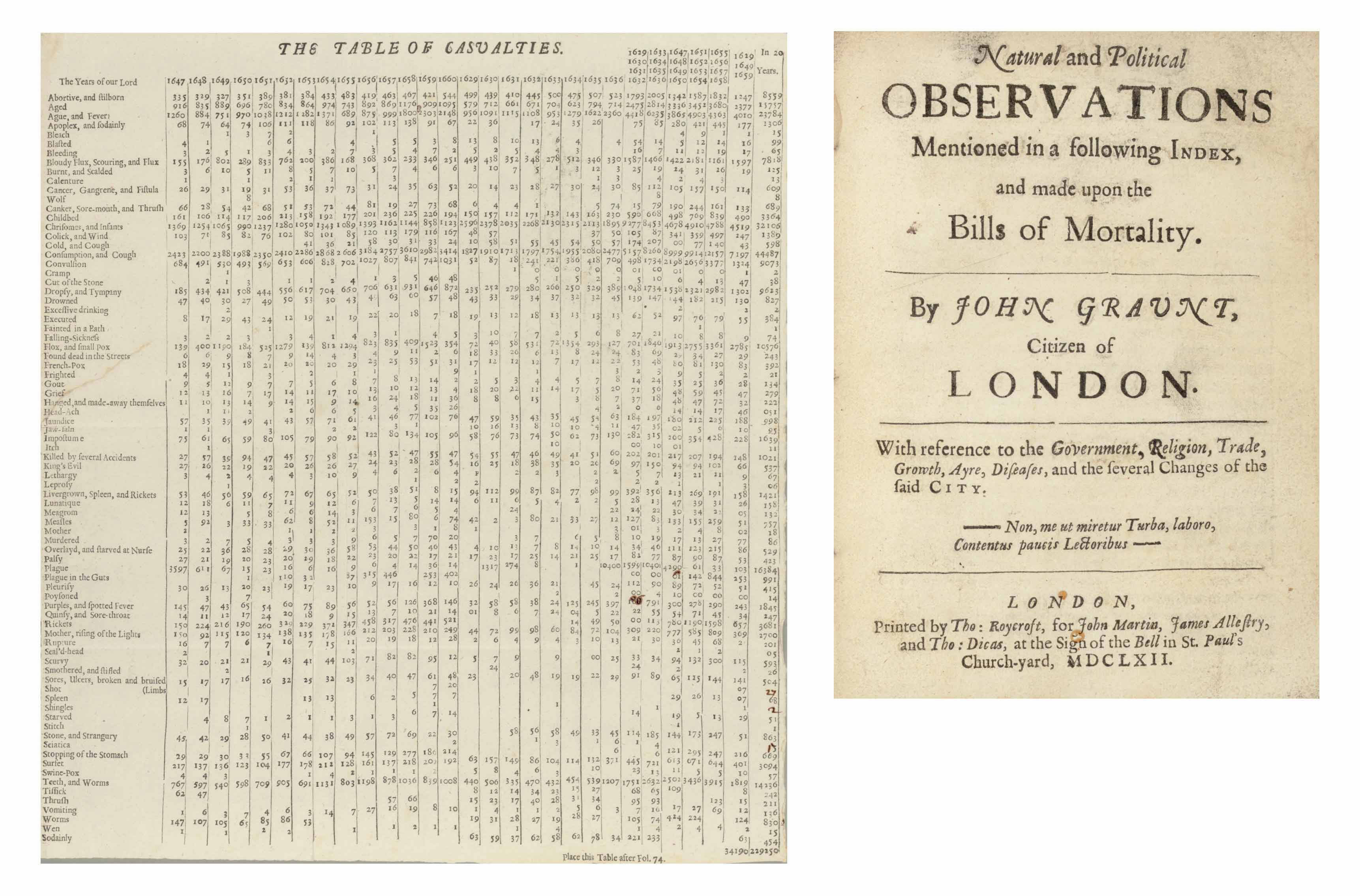 Graunt John 1620 1674 Natural And Political Observations Mentioned In A Following Index And Made Upon The Bills Of Mortality With Reference To The Government Religion Trade Growth Ayre Diseases And The Several Changes
