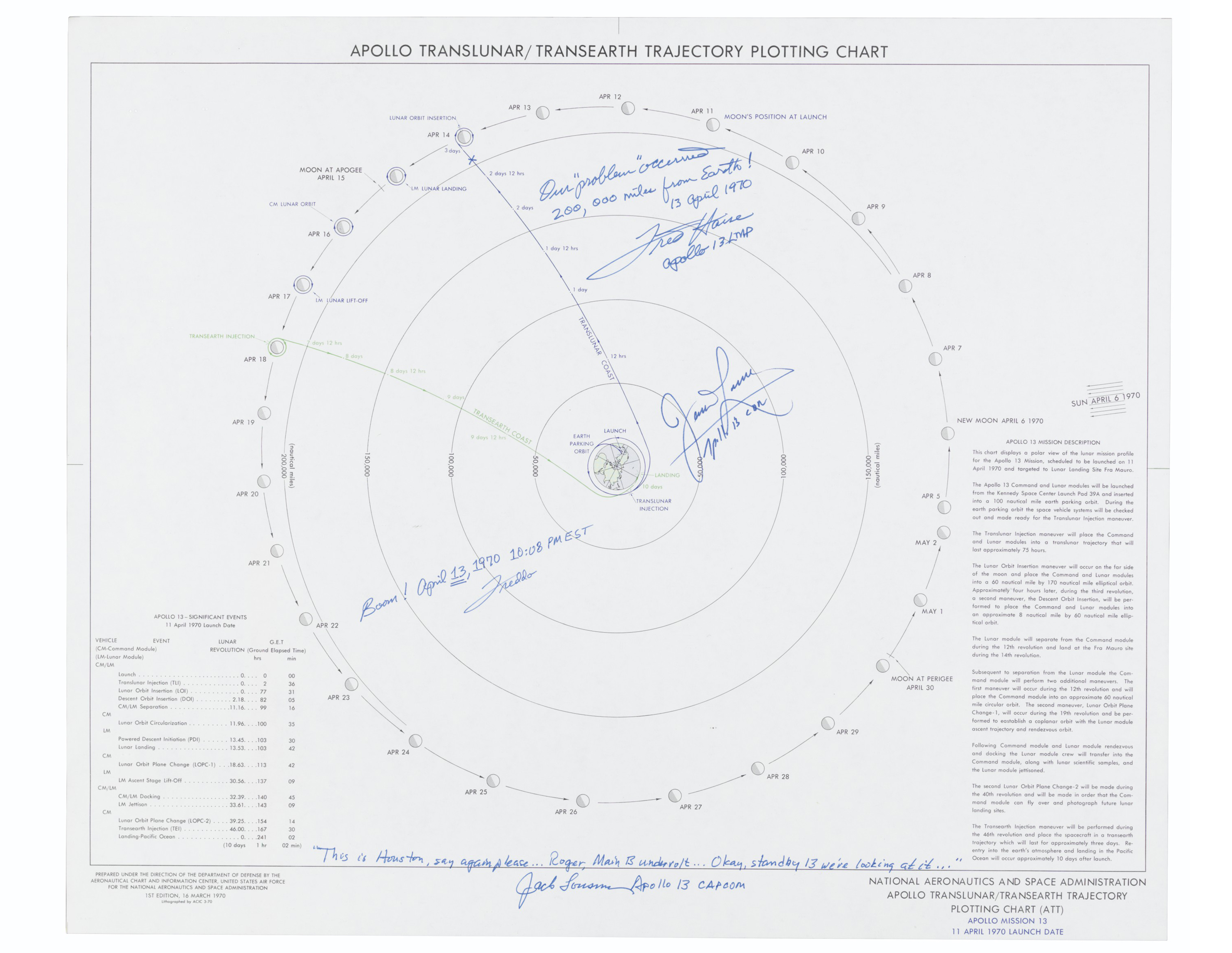 Apollo Landing Sites Chart