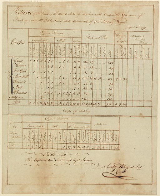 WAYNE, Anthony. Manuscript document signed ("Anty. Wayne Col. Comdg.," with a large flourish), headed "Return of the Forces of the United States of America, Which Compose the Garrisons of Ticonderoga and Mt. Independence, Under Command of Col. Anthony Wayne," n.p. [Fort Ticonderoga], 1 April 1777. 1 page, large folio, 376 x 296mm., folded horizontally, top portion neatly backed (once bound into an album?), but in excellent condition.